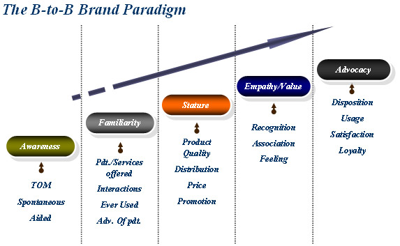 Case study on Brand Research