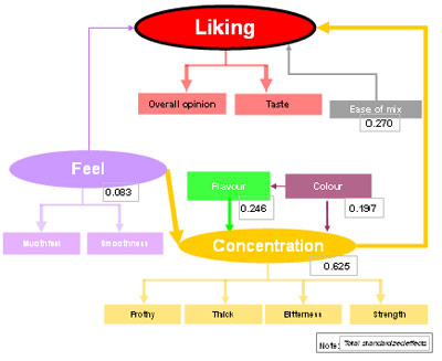 Structural Equation